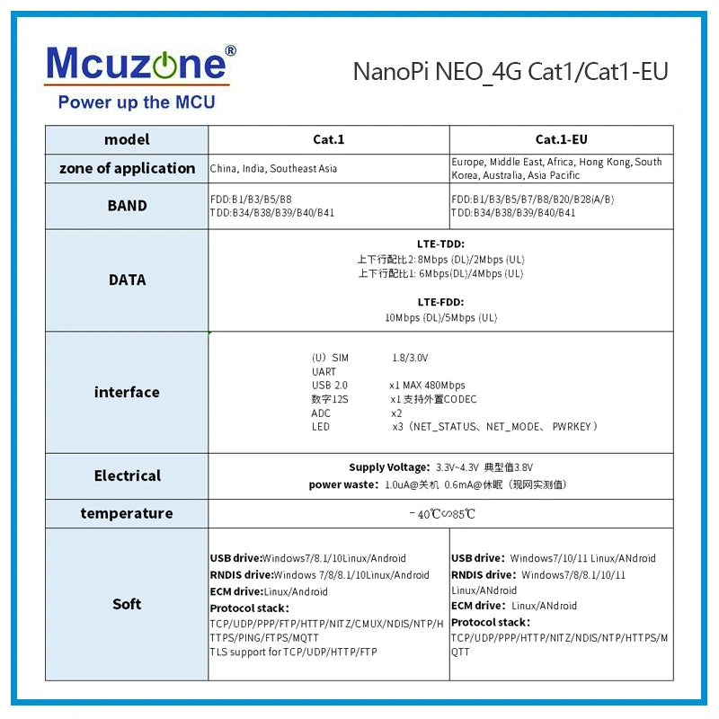 NanoPi NEO 4G Cat.1 LTE Module - Plug and Play, Drive-Free, Compatible with NEO / NEO Core / NEO Air, Supports Debian